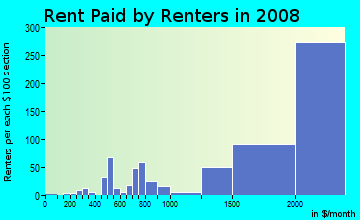 Rent paid by renters in 2009 in Sherwood Forest in San Francisco neighborhood in CA