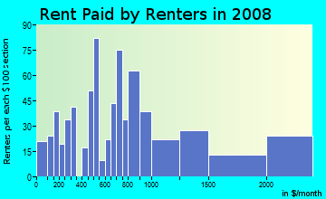 Rent paid by renters in 2009 in Silver Terrace in San Francisco neighborhood in CA