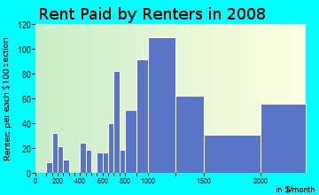 Rent paid by renters in 2009 in Sunnyside in San Francisco neighborhood in CA