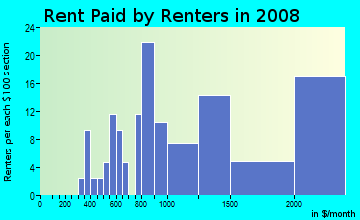 Rent paid by renters in 2009 in Telegraph Hill in San Francisco neighborhood in CA