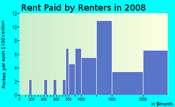 Rent paid by renters in 2009 in Westwood Park in San Francisco neighborhood in CA