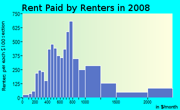 Rent paid by renters in 2009 in South Of Market in San Francisco neighborhood in CA