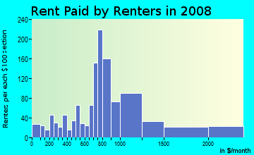 Rent paid by renters in 2009 in Western Addition in San Francisco neighborhood in CA