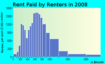 Rent paid by renters in 2009 in Tenderloin in San Francisco neighborhood in CA