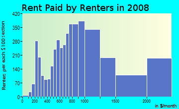 Rent paid by renters in 2009 in Laurel Heights in San Francisco neighborhood in CA
