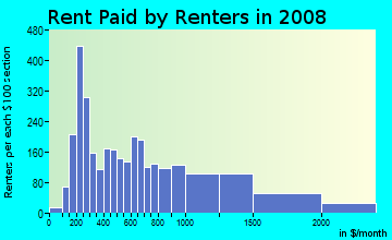 Rent paid by renters in 2009 in Visitacion Valley in San Francisco neighborhood in CA
