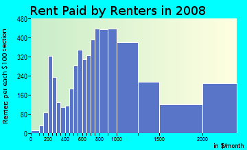 Rent paid by renters in 2009 in Civic Center in San Francisco neighborhood in CA