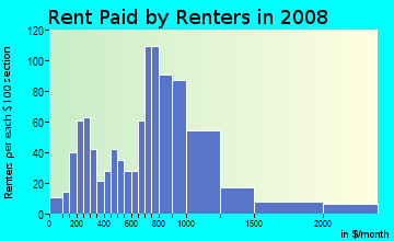 Rent paid by renters in 2009 in Shepherd Canyon in Oakland neighborhood in CA