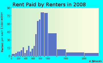 Rent paid by renters in 2009 in Golden Gate in Emeryville neighborhood in CA