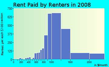 Rent paid by renters in 2009 in Adams Point in Oakland neighborhood in CA
