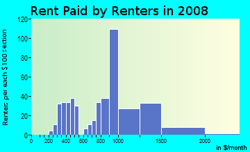 Rent paid by renters in 2009 in Brookfield Village in Oakland neighborhood in CA