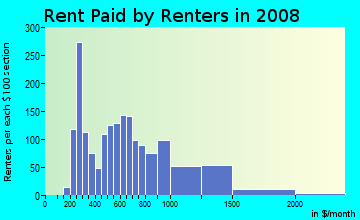 Rent paid by renters in 2009 in Caballo Hills in Oakland neighborhood in CA
