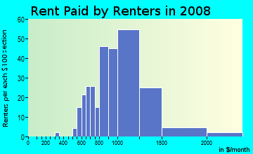 Rent paid by renters in 2009 in Dimond in Oakland neighborhood in CA