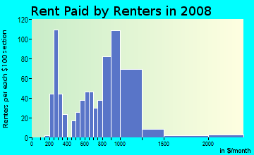 Rent paid by renters in 2009 in Fitchburg in Oakland neighborhood in CA