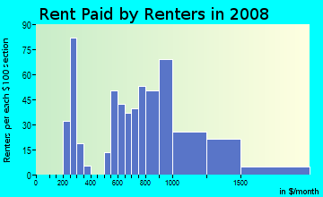 Rent paid by renters in 2009 in Fruitvale Station in Oakland neighborhood in CA