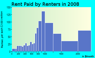 Rent paid by renters in 2009 in Glenview in Oakland neighborhood in CA