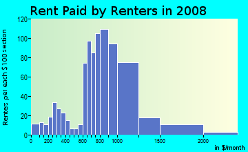 Rent paid by renters in 2009 in Highland Terrace in Oakland neighborhood in CA