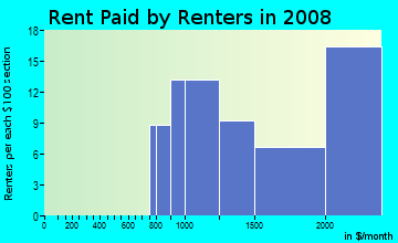 Rent paid by renters in 2009 in Lincoln Highlands in Oakland neighborhood in CA