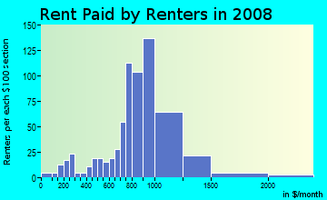Rent paid by renters in 2009 in Highland Park in Oakland neighborhood in CA