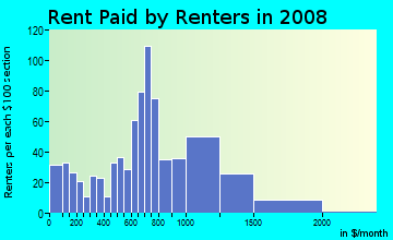 Rent paid by renters in 2009 in Maxwell Park in Oakland neighborhood in CA