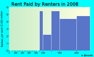 Rent paid by renters in 2009 in Merritt in Oakland neighborhood in CA