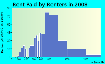 Rent paid by renters in 2009 in Merriwood in Oakland neighborhood in CA