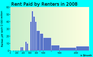 Rent paid by renters in 2009 in Montclair Business in Oakland neighborhood in CA