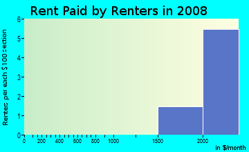Rent paid by renters in 2009 in Oak Center in Oakland neighborhood in CA
