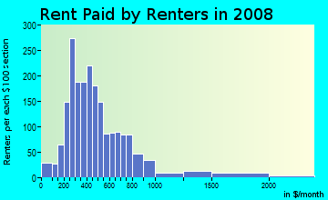 Rent paid by renters in 2009 in San Pablo Gateway in Oakland neighborhood in CA
