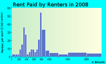 Rent paid by renters in 2009 in South Prescott in Oakland neighborhood in CA