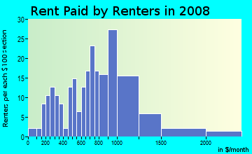Rent paid by renters in 2009 in Trestle Glen in Oakland neighborhood in CA