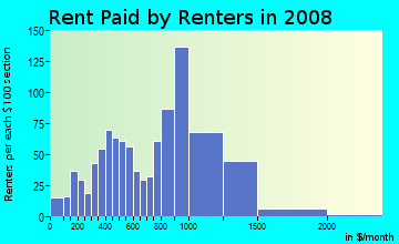 Rent paid by renters in 2009 in Webster in Oakland neighborhood in CA