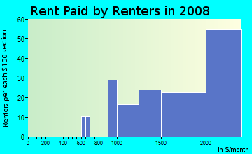 Rent paid by renters in 2009 in Montclair in Oakland neighborhood in CA