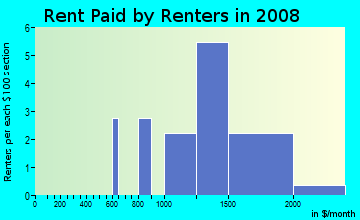 Rent paid by renters in 2009 in Stonegate Park in Davis neighborhood in CA