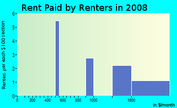 Rent paid by renters in 2009 in Triebhaus in Davis neighborhood in CA