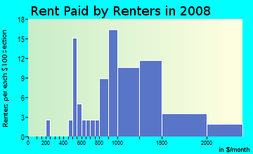 Rent paid by renters in 2009 in Westwood in Davis neighborhood in CA