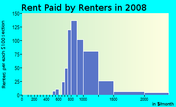 Rent paid by renters in 2009 in Sun West in Lodi neighborhood in CA