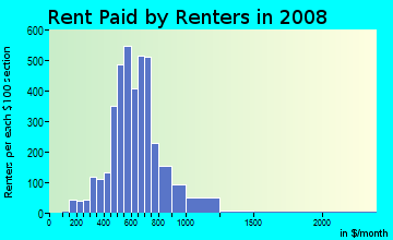 Rent paid by renters in 2009 in Downtown Lodi in Lodi neighborhood in CA
