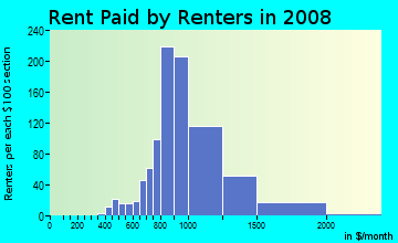 Rent paid by renters in 2009 in Palm Park in Whittier neighborhood in CA