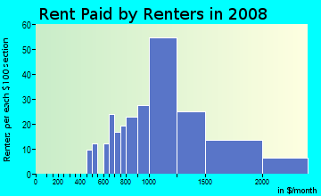 Rent paid by renters in 2009 in East Montecito Avenue in Sierra Madre neighborhood in CA