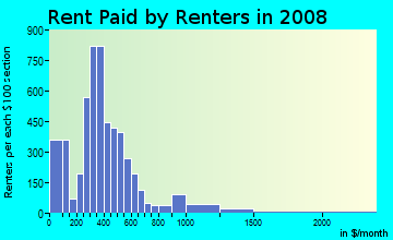 Rent paid by renters in 2009 in Skid Row in Los Angeles neighborhood in CA