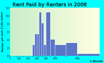 Rent paid by renters in 2009 in Bonnie Brae Acres in Roseville neighborhood in CA