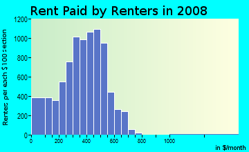 Rent paid by renters in 2009 in Smithfield in Birmingham neighborhood in AL