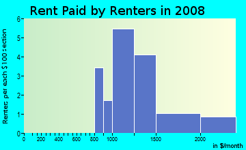 Rent paid by renters in 2009 in Kent Place Tract in Roseville neighborhood in CA