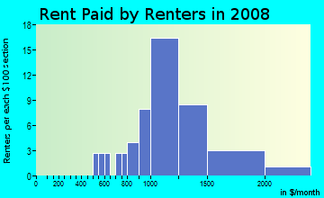 Rent paid by renters in 2009 in Kingswood Village in Roseville neighborhood in CA