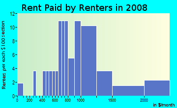 Rent paid by renters in 2009 in Roseville Greens in Roseville neighborhood in CA