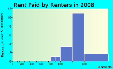 Rent paid by renters in 2009 in Tanner Property in Roseville neighborhood in CA
