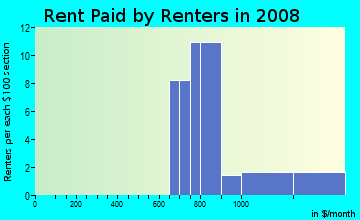 Rent paid by renters in 2009 in Westwood Terrace in Roseville neighborhood in CA