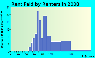 Rent paid by renters in 2009 in Highland Reserve West in Roseville neighborhood in CA