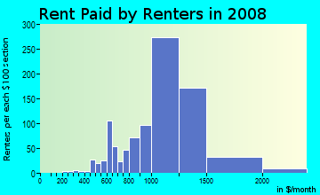 Rent paid by renters in 2009 in Central City in Santa Ana neighborhood in CA